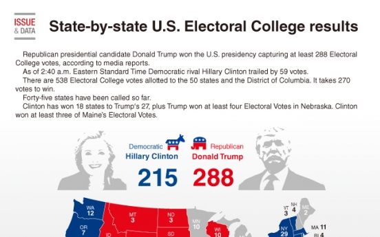 [Graphic News] State-by-state U.S. Electoral College results