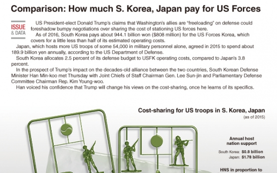 [Graphic News] Comparison: How much S. Korea, Japan pay for US Forces