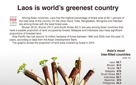 [Graphic News] Laos is world’s greenest country
