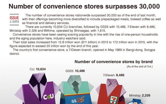 [Graphic News] Number of convenience stores surpass 30,000