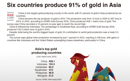 [Graphic News] Six countries produce 91% of gold in Asia