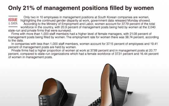 [Graphic News] Only 2 in 10 manager positions filled by women