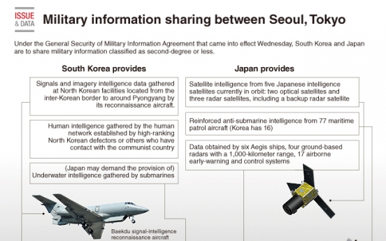 [Graphic News] Military information sharing between Seoul, Tokyo