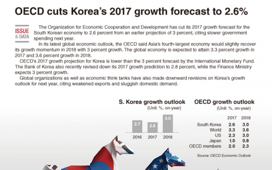 [Graphic News] OECD cuts South Korea’s 2017 growth forecast to 2.6%