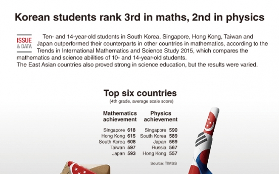 [Graphic News] Korean students rank 3rd in math and physics education