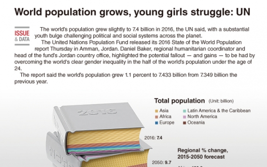 [Graphic News] World population grows, young girls struggle: UN