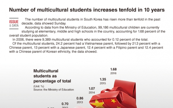 [Graphic News] Number of multicultural students increases tenfold in 10 years