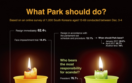 [Graphic News] What Park should do?