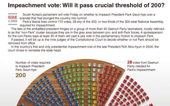 [Graphic News] Impeachment vote: Will it pass crucial threshold of 200?