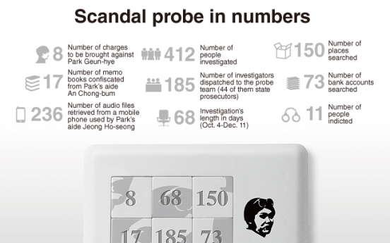 [Graphic News] Scandal probe in numbers