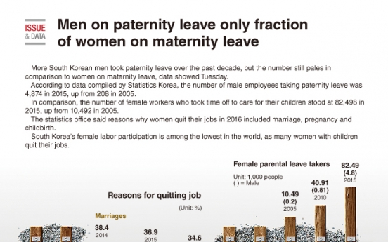[Graphic News] Men on paternity leave only fraction of women on maternity leave