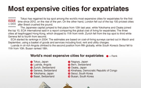 [Graphic News] Most expensive cities for expatriates
