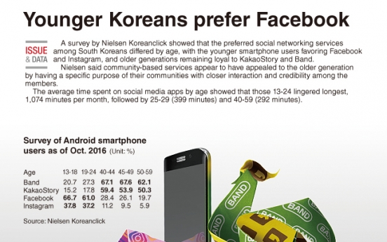 [Graphic News] Younger Koreans prefer Facebook