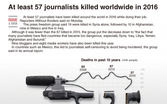 [Graphic News] At least 57 journalists killed worldwide in 2016