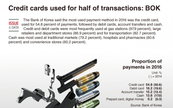 [Graphic News] Credit cards used for half of transactions: BOK
