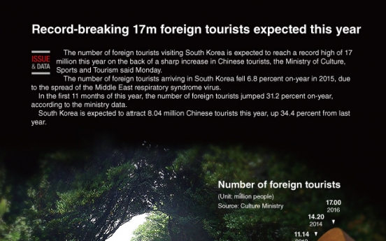 [Graphic News] Record-breaking 17m foreign tourists expected this year