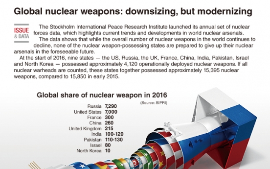 [Graphic News] Global nuclear weapons: downsizing, but modernizing