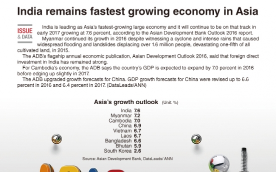 [Graphic News] India remians the fastest growing economy in Asia
