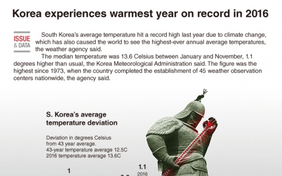 [Graphic News] Korea experiences warmest weather last year