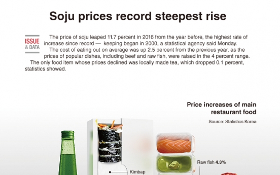 [Graphic News] Soju prices record steepest rise
