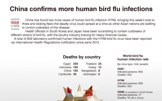 [Graphic News] China confirms more human bird flu infections