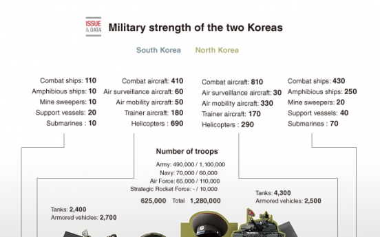 [Graphic News] Military strength of the two Koreas