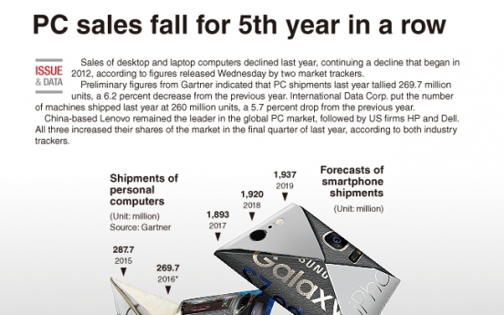 [Graphic News] PC sales fall for 5th year in a row