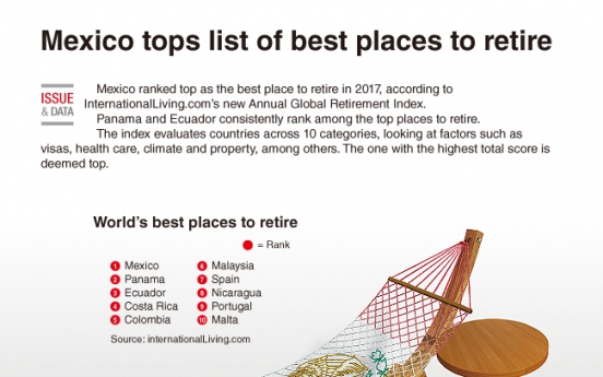[Graphic News] Mexico tops list of best places to retire