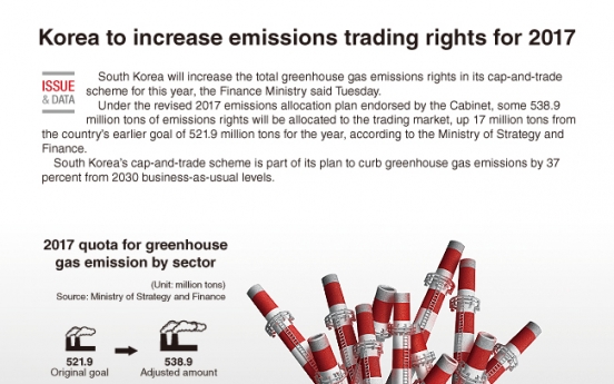 [Graphic News] Korea to increase emissions trading rights for 2017