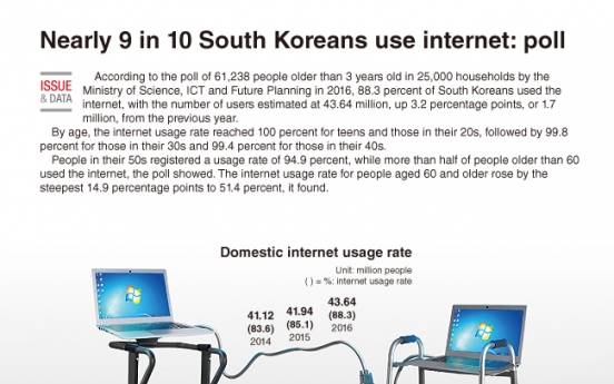 [Graphic News] Nearly 9 in 10 South Koreans use internet: poll