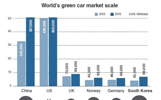 Korea’s green car market small, but growing fast