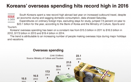 [Graphic News] Koreans’ overseas spending hits record high in 2016