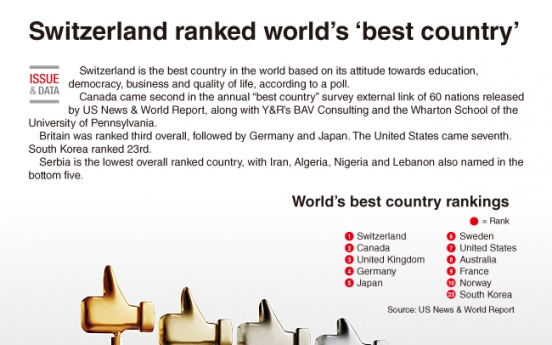 [Graphic News] Switzerland ranked world’s ‘best country’