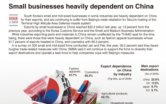 [Graphic News] Small businesses heavily dependent on China