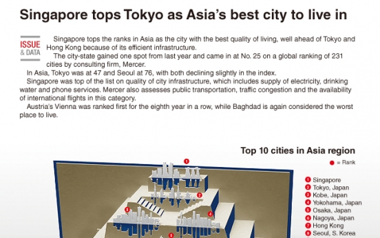 [Graphic News] Singapore tops Tokyo as Asia's best city to live in