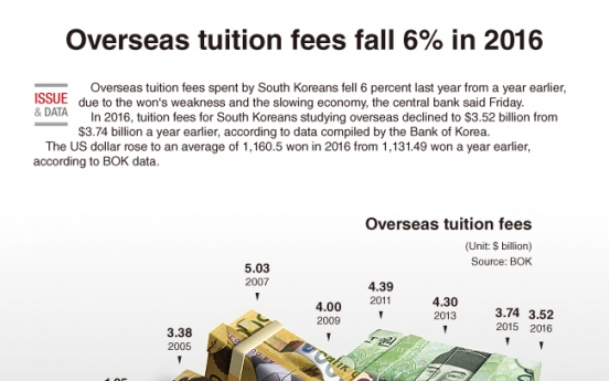 [Graphic News] Overseas tuition fees fall 6% in 2016