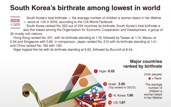 [Graphic News] S. Korea’s birthrate among lowest in world