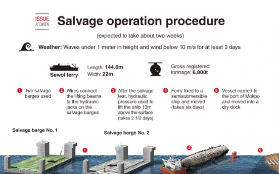 [Graphic News] Salvage operation procedure