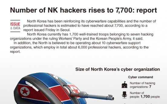 [Graphic News] Number of N. Korean hackers rises to 7,700: report