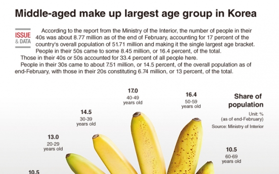 [Graphic News] Middle-aged make up largest group of voters in S. Korea