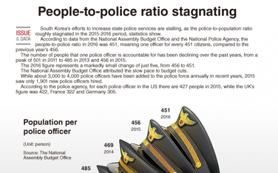 [Graphic News] People-to-police ratio stagnating