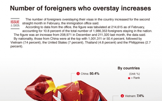 [Graphic News] Number of foreigners who overstay increases