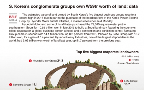 [Graphic News] S. Korea's conglomerate groups own W59tr worth of land: data