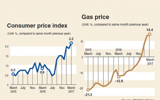 [Monitor] Korea's consumer prices surge 2.2%