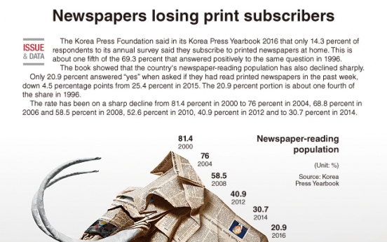 [Graphic News] Printed newspapers losing subscribers