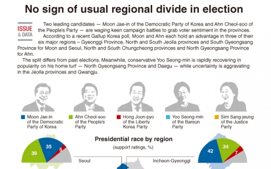 [Graphic News] No sign of usual regional divide in election