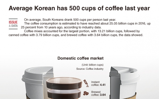 [Graphic News] Average Korean has 500 cups of coffee
