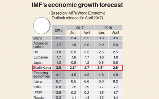 [Monitor] International Monetary Fund upgrades Korea’s 2017 growth forecast to 2.7%