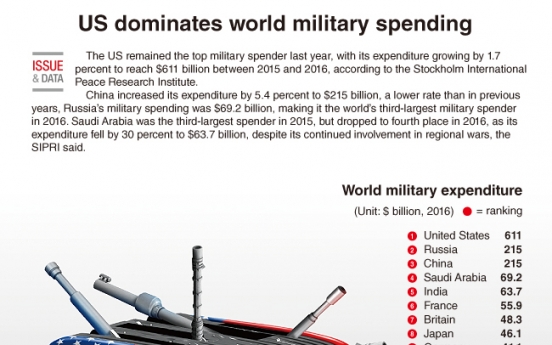 [Graphic News] US dominates world military spending