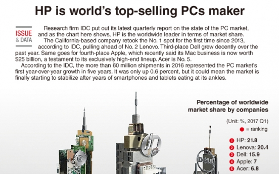 [Graphic News] HP is company that sell most PCs worldwide